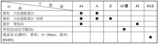 膠水流量計計數器功能及代碼對照表