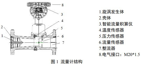 煤氣旋進旋渦流量計結(jié)構(gòu)圖