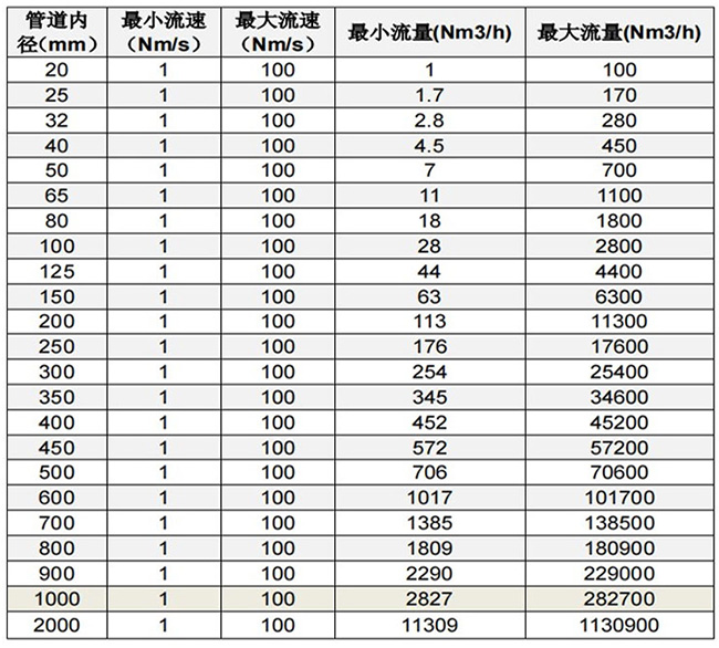 煙氣熱式流量計口徑流量范圍表