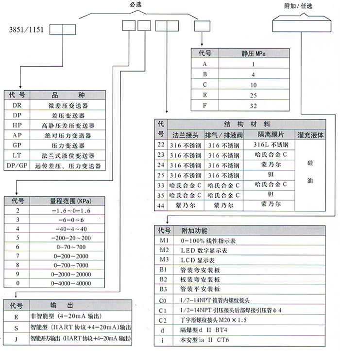 排污口差壓液位變送器規格選型表