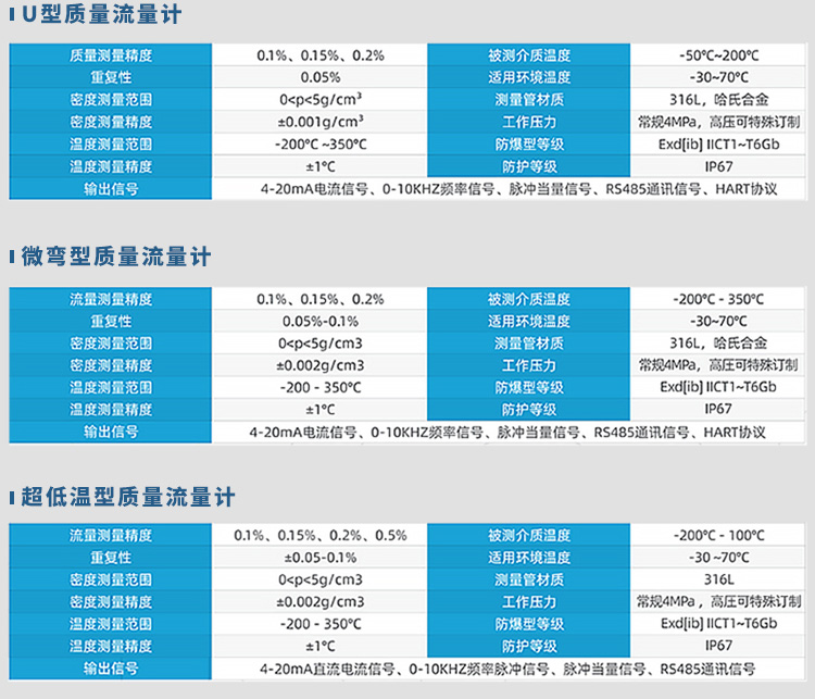 U型/微彎型/超低溫型質量流量計規格參數表