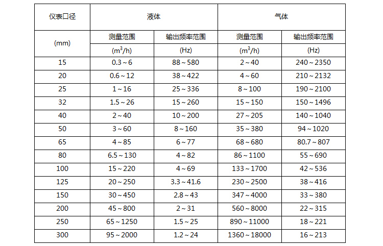 蒸汽計量流量計口徑與流量對照表