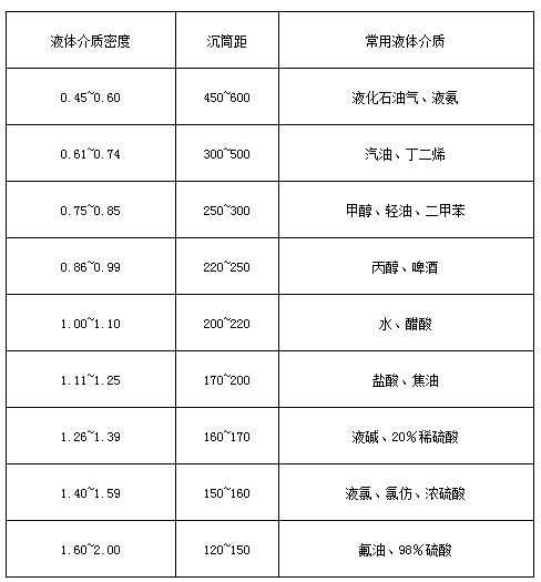 船用板式液位計液體介質密度與沉筒距對照表