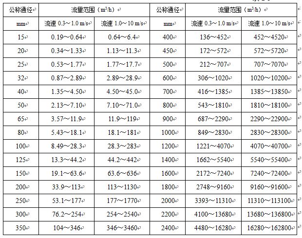 衛生型電磁流量計公稱通徑與流量范圍對照表