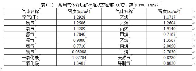 氣體渦街流量計氣體介質(zhì)密度對照表