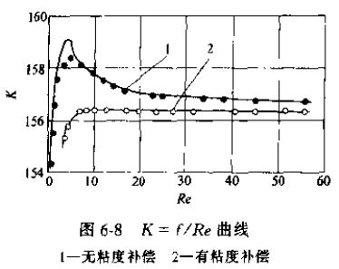 有粘度補償和無粘度補償?shù)臏u輪流量傳感器系數(shù)