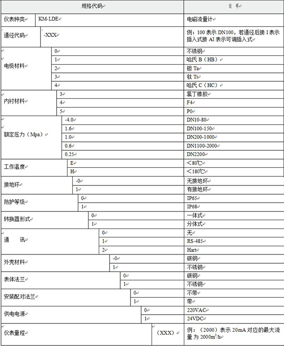 尿素流量計選型對照表