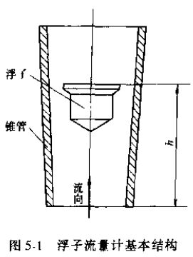 浮子流量計基本結構