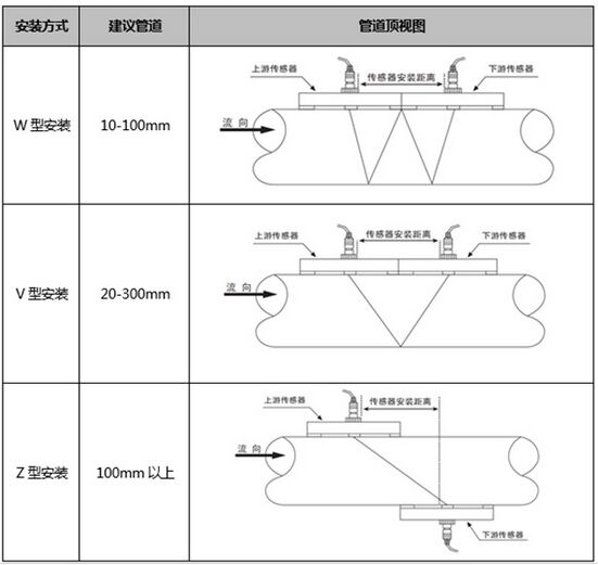 卡箍式超聲波流量計安裝傳感器圖示