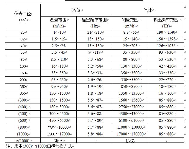 高溫蒸汽流量計流量范圍對照表