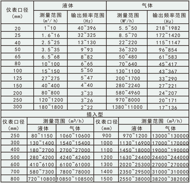 一體式渦街流量計流量范圍對照表