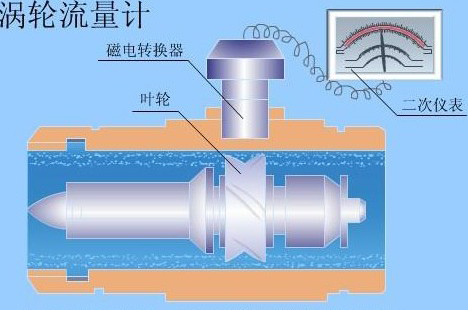 渦輪流量計工作原理圖