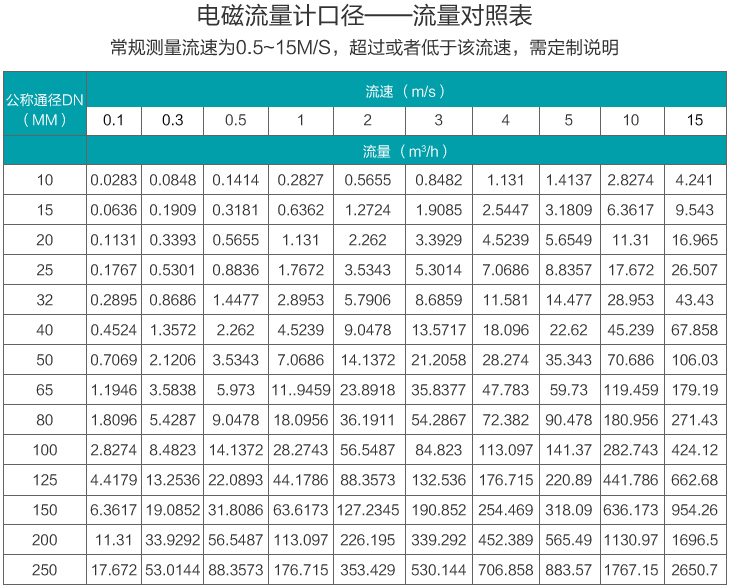 水流量計流量范圍對照表