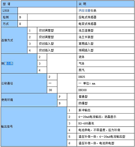 防爆渦街流量計型譜選擇對照表