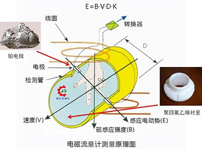 電磁流量計(jì)測(cè)量原理圖