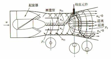 天然氣旋進旋渦流量計工作原理圖