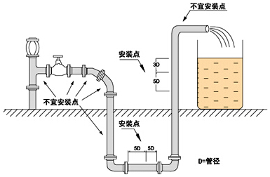 污水流量計的安裝注意事項(xiàng)圖