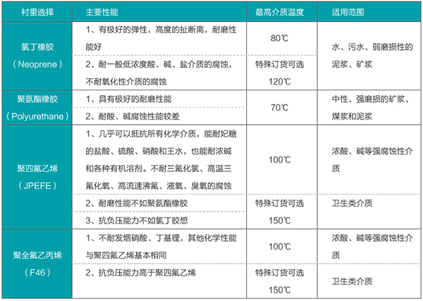 水計量表襯里材料選型表