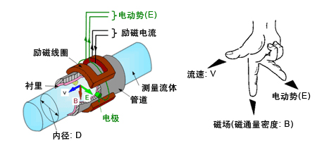 管道測量流量計工作原理圖