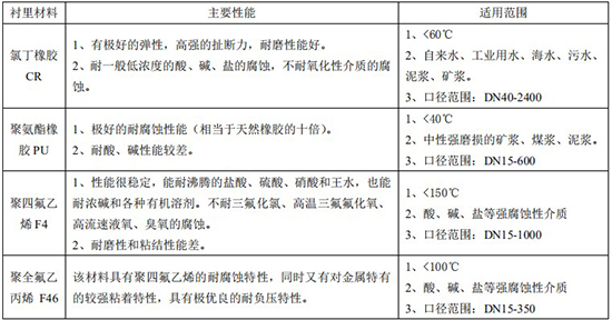 循環水流量計襯里材料對照表