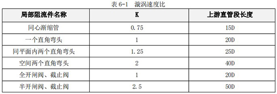 液體渦輪流量計(jì)直管段長(zhǎng)度對(duì)照表