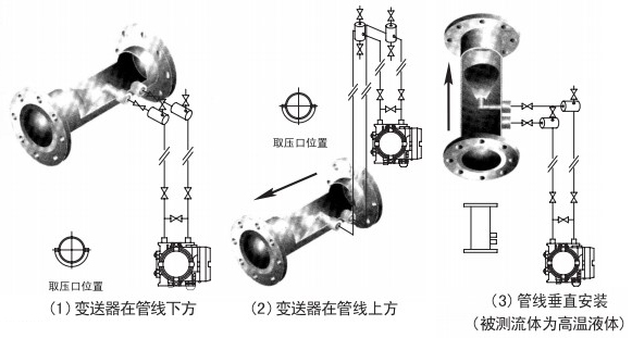 瓦斯管道流量計液體安裝位置圖