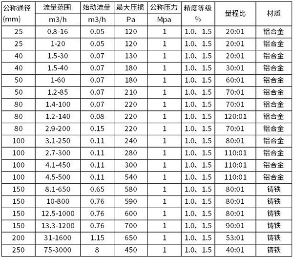 氣體腰輪流量計口徑流量范圍表